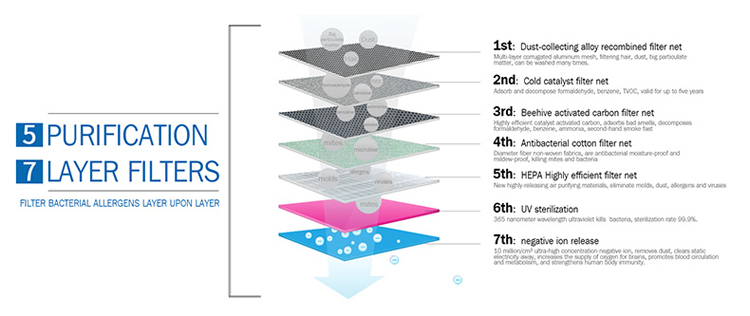 Fast air purification 